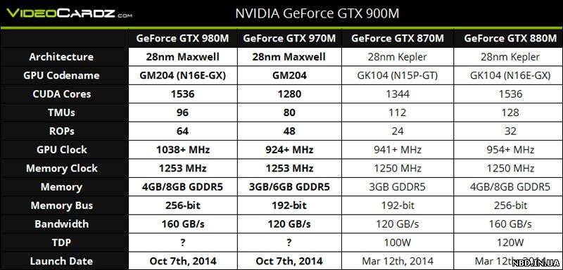 NVIDIA GeForce 900M поколения Maxwell