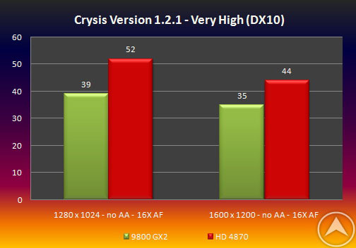 Radeon HD 4870 против GeForce 9800 GX2 в Crysis