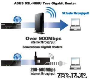 Маршрутизатор ASUS DSL-N66U