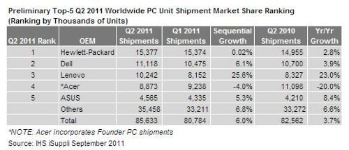 Lenovo опередила Acer