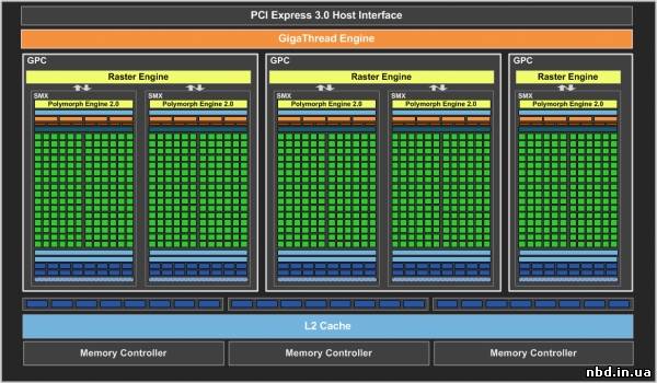 NVIDIA GeForce GTX 660: доступная мощь