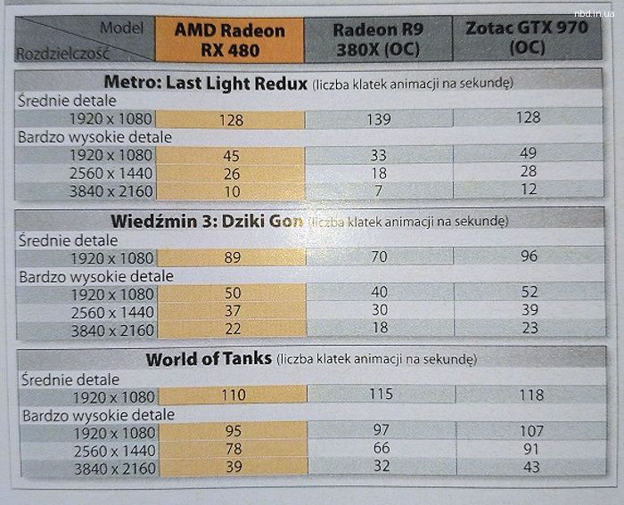 First Radeon RX 480 gaming benchmarks hit the web