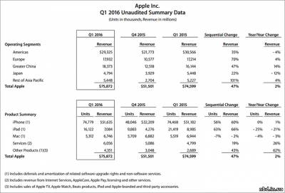 Первый финансовый квартал для Apple — лучший в истории