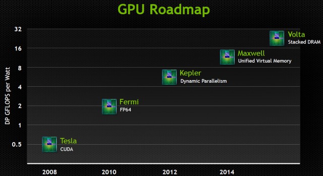 NVIDIA Maxwell и NVIDIA GeForce 700 может появиться во время CES 2014