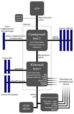 Чипсет (chipset)