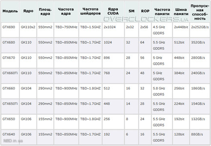 Kepler — от GeForce GTX 640 до GTX 690