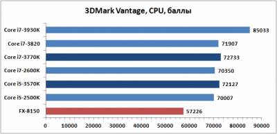 Десктопные Ivy Bridge. Core i7-3770K и Core i5-3570K