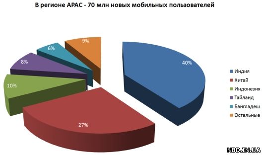 В 2015 г.  мобильная связь в мире достигнет 100%