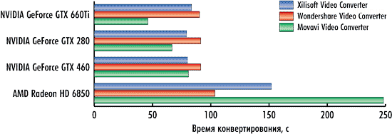 Вычисления на GPU: мифы и реальность