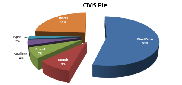 Топ-5 наиболее популярных CMS