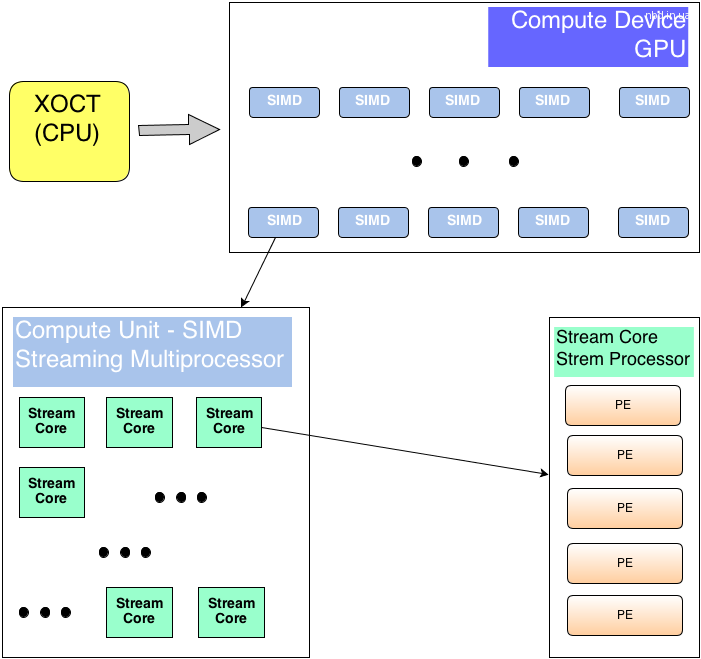 Gpu model. Архитектура GPU. Структура GPU. Вычислительное устройство GPU.. Архитектура ГПУ.